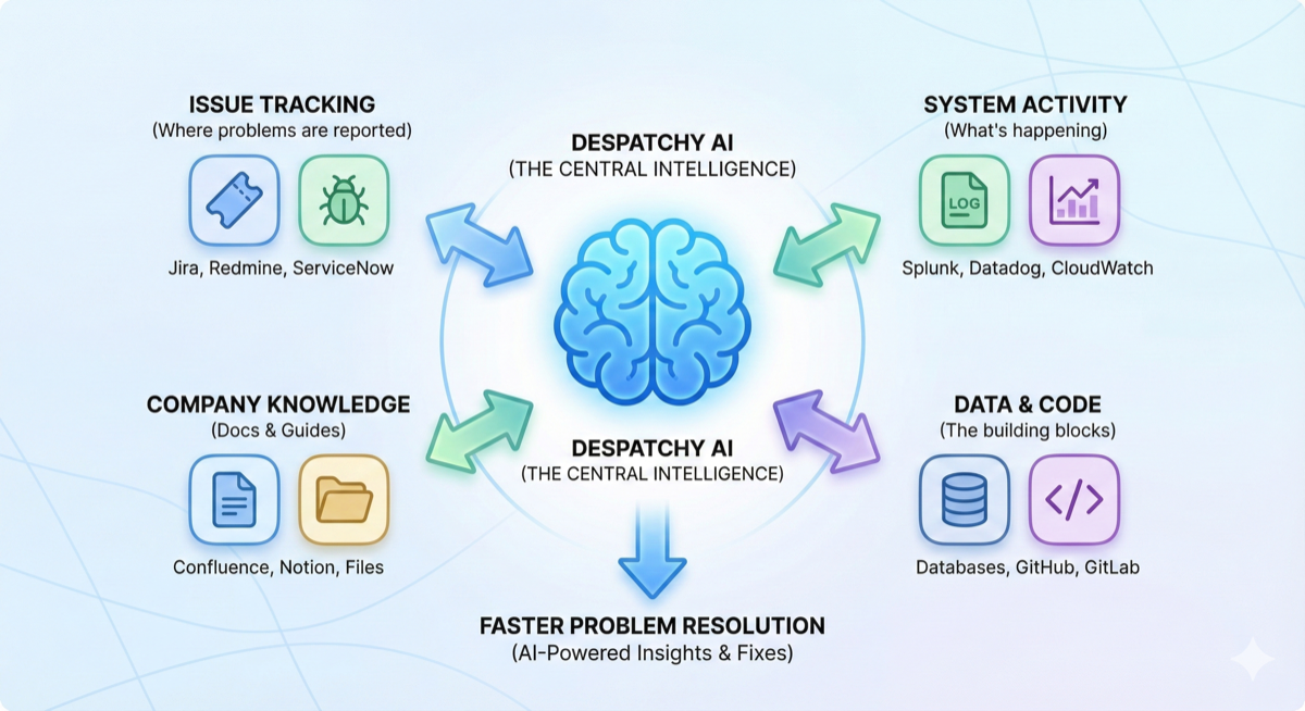AI Investigation Flow